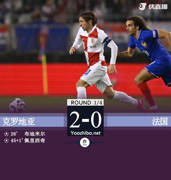 法国首回合0-2克罗地亚 佩里西奇传射迈尼昂扑点