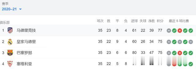 西甲积分榜：皇马再次错失主动权，马竞全胜即夺冠