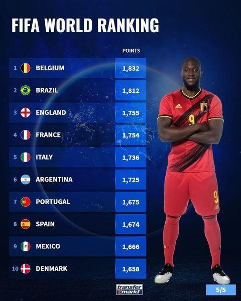 FIFA国家队排名前二十：比利时依旧榜首