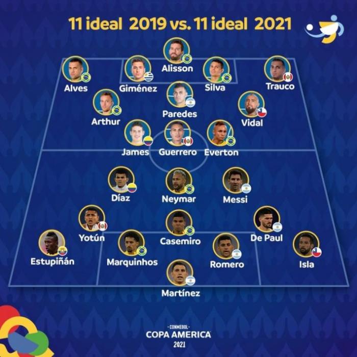 美洲杯官方列2021与2019赛事最佳阵容对比
