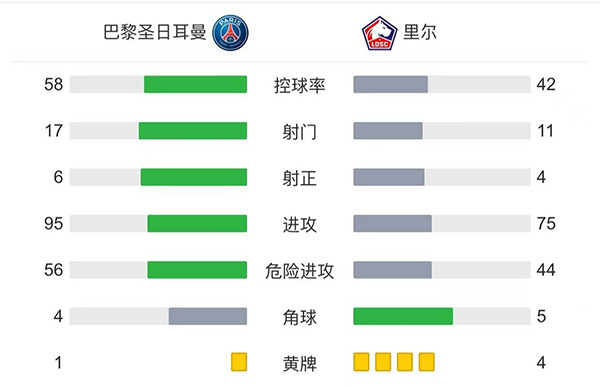 巴黎2-1里尔  <a href=/qingxingzhijia/zuqiuzhijia/119.html target=_blank class=infotextkey>梅西</a>半场被换下迪马利亚绝杀